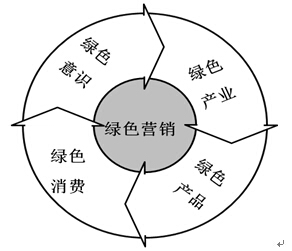 綠色營(yíng)銷(xiāo)