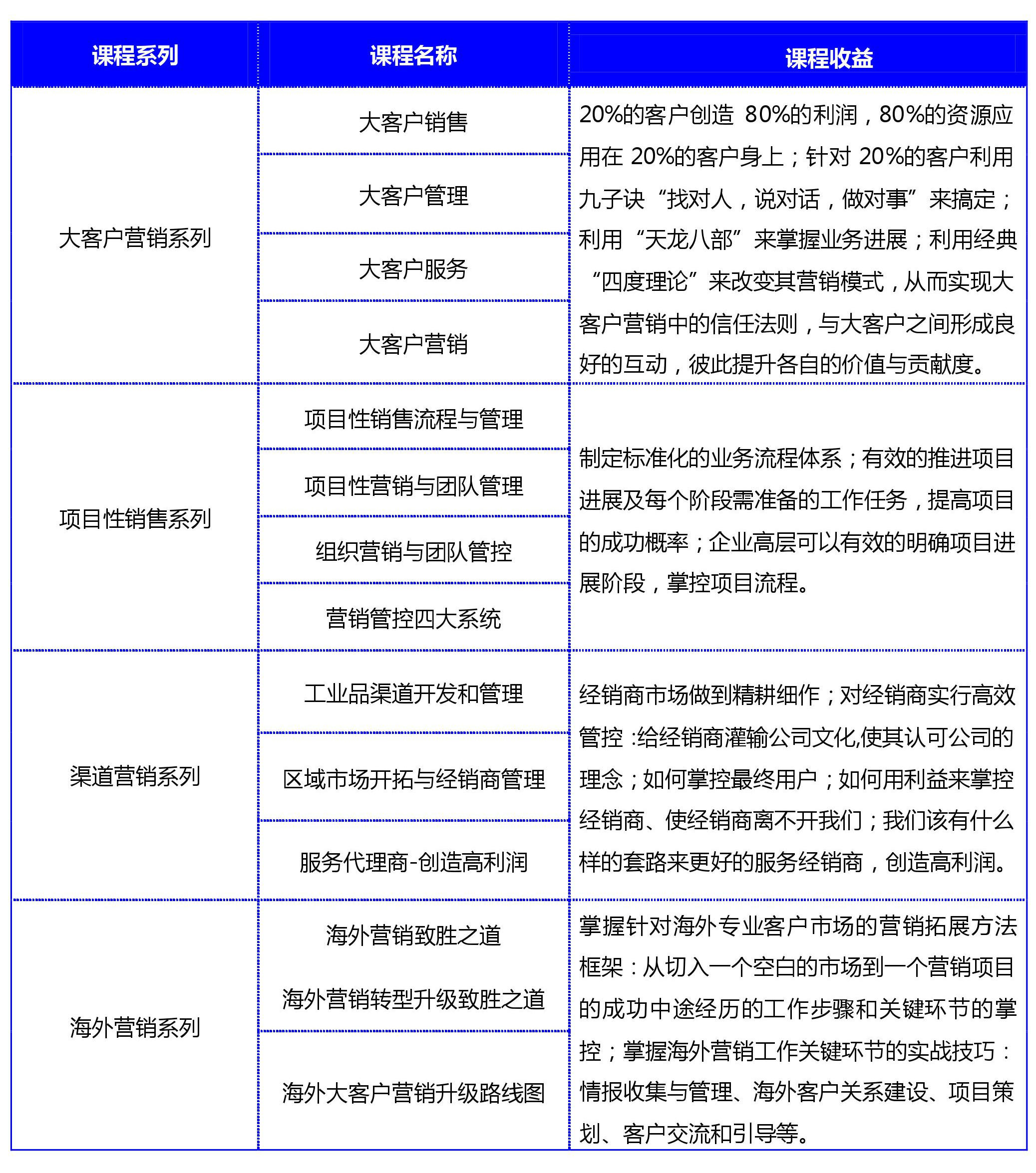工業(yè)品營銷,大客戶營銷,項目性營銷,渠道營銷,海外營銷