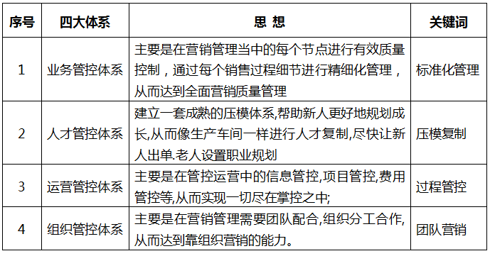 工業(yè)品營(yíng)銷(xiāo)業(yè)務(wù)管控